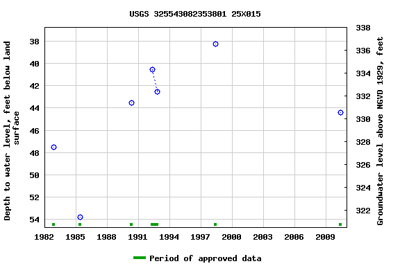 Graph of groundwater level data at USGS 325543082353801 25X015