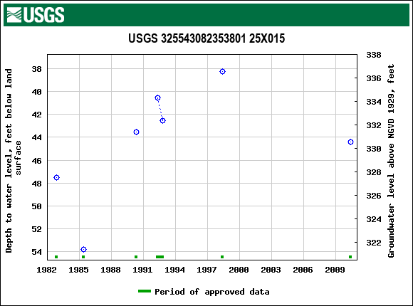 Graph of groundwater level data at USGS 325543082353801 25X015