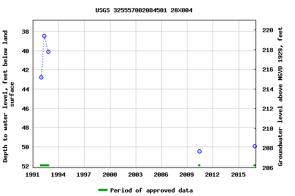 Graph of groundwater level data at USGS 325557082084501 28X004