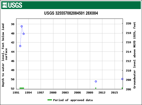 Graph of groundwater level data at USGS 325557082084501 28X004