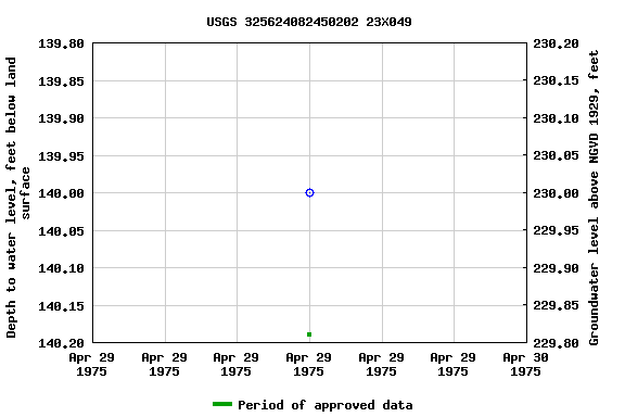 Graph of groundwater level data at USGS 325624082450202 23X049