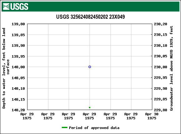 Graph of groundwater level data at USGS 325624082450202 23X049