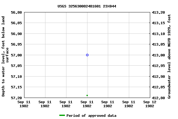 Graph of groundwater level data at USGS 325630082481601 23X044