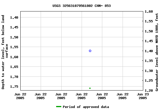 Graph of groundwater level data at USGS 325631079561802 CHN- 853