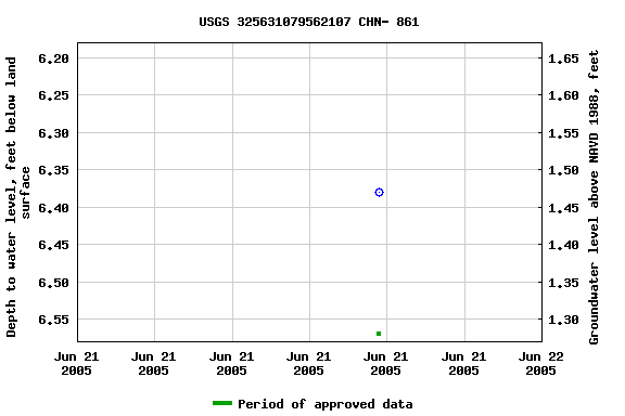 Graph of groundwater level data at USGS 325631079562107 CHN- 861