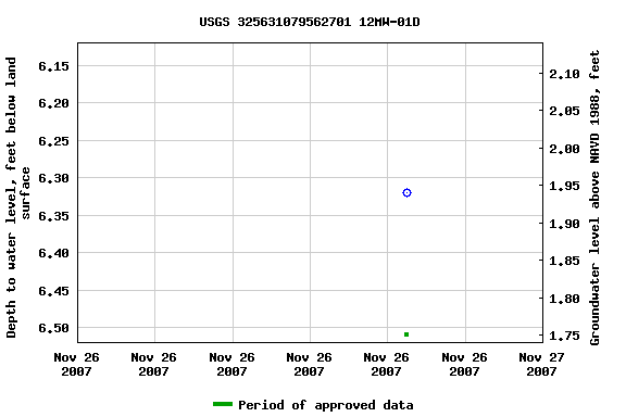 Graph of groundwater level data at USGS 325631079562701 12MW-01D