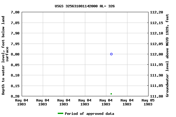 Graph of groundwater level data at USGS 325631081142000 AL- 326