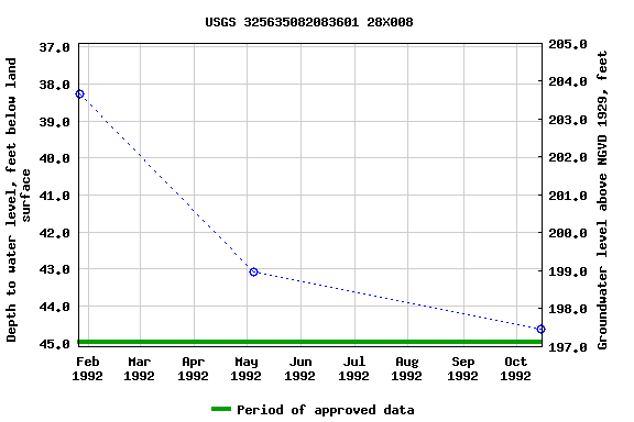 Graph of groundwater level data at USGS 325635082083601 28X008