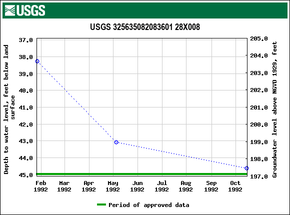 Graph of groundwater level data at USGS 325635082083601 28X008