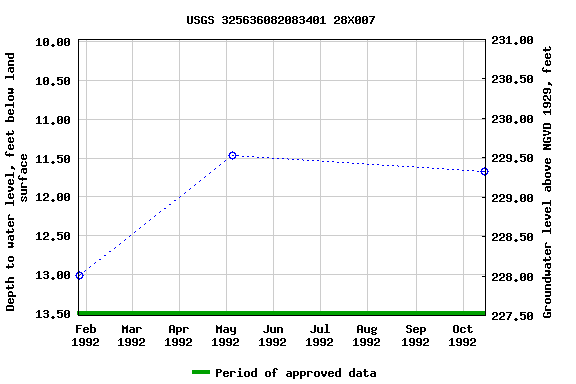 Graph of groundwater level data at USGS 325636082083401 28X007