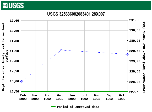 Graph of groundwater level data at USGS 325636082083401 28X007