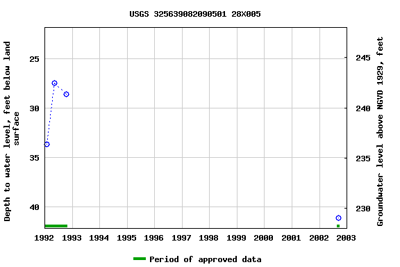 Graph of groundwater level data at USGS 325639082090501 28X005