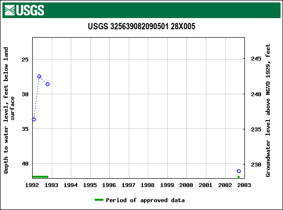 Graph of groundwater level data at USGS 325639082090501 28X005