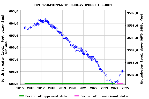 Graph of groundwater level data at USGS 325643109342301 D-06-27 03BAA1 [LA-08P]