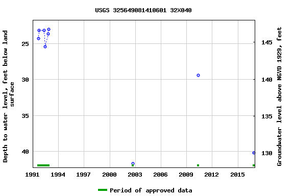 Graph of groundwater level data at USGS 325649081410601 32X040