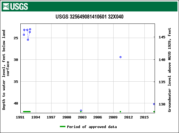 Graph of groundwater level data at USGS 325649081410601 32X040