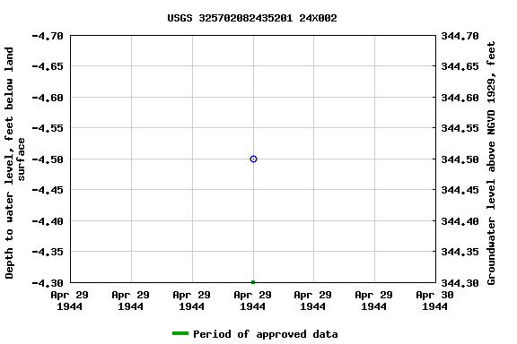 Graph of groundwater level data at USGS 325702082435201 24X002