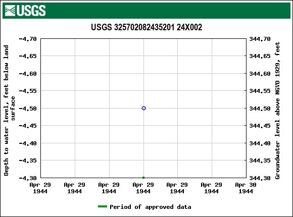 Graph of groundwater level data at USGS 325702082435201 24X002