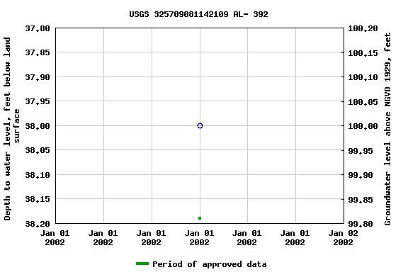 Graph of groundwater level data at USGS 325709081142109 AL- 392