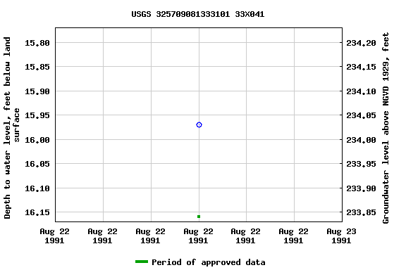 Graph of groundwater level data at USGS 325709081333101 33X041