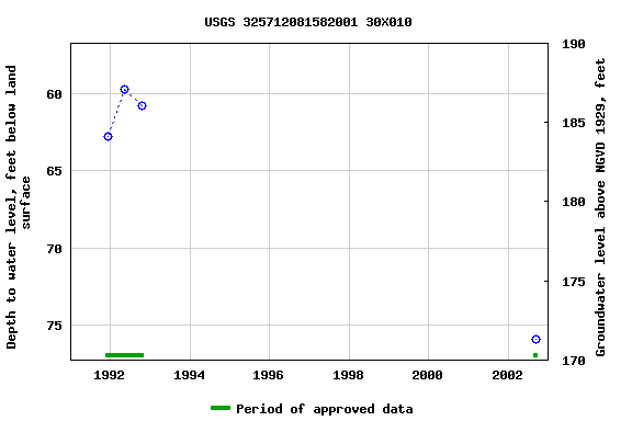 Graph of groundwater level data at USGS 325712081582001 30X010