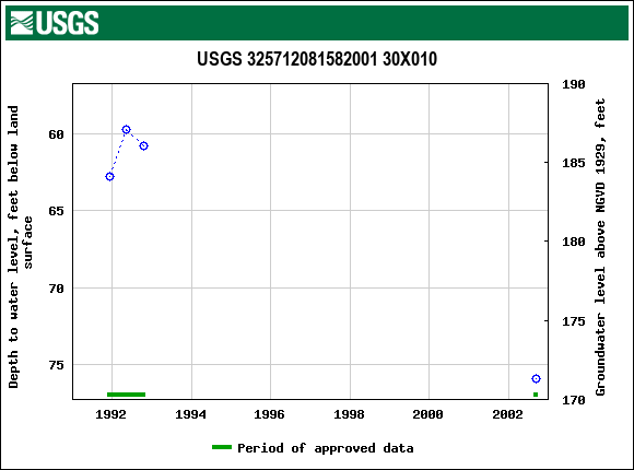 Graph of groundwater level data at USGS 325712081582001 30X010