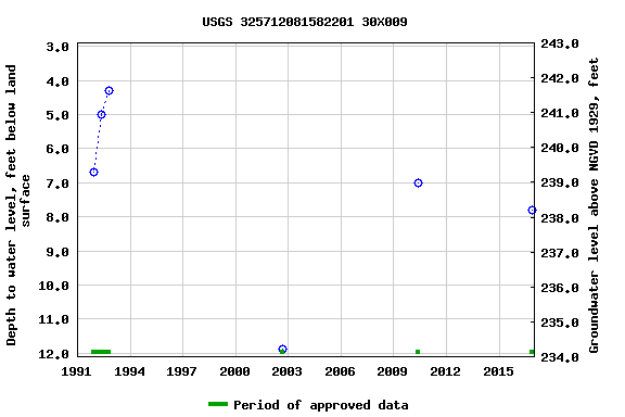 Graph of groundwater level data at USGS 325712081582201 30X009