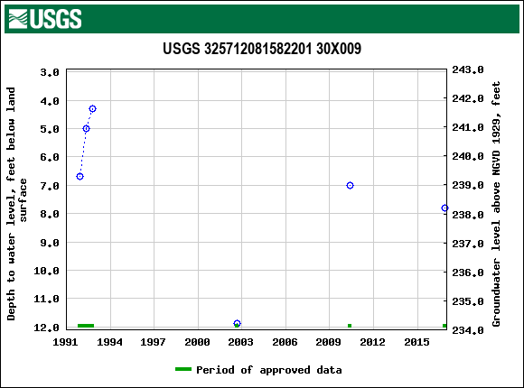 Graph of groundwater level data at USGS 325712081582201 30X009