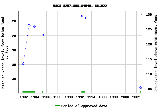 Graph of groundwater level data at USGS 325713081345401 33X022