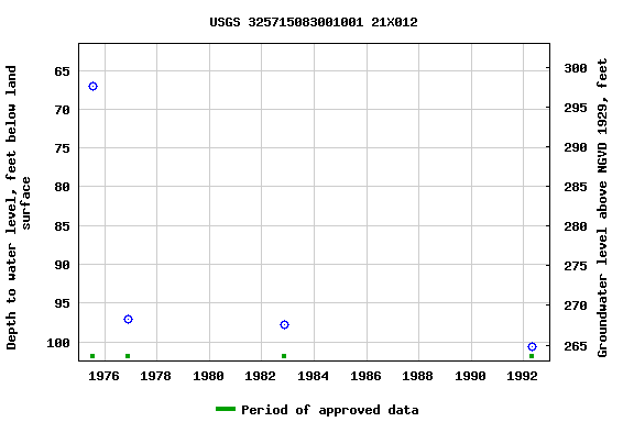 Graph of groundwater level data at USGS 325715083001001 21X012