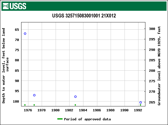 Graph of groundwater level data at USGS 325715083001001 21X012