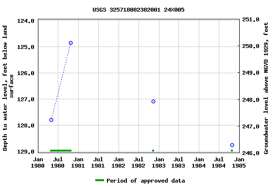 Graph of groundwater level data at USGS 325718082382001 24X005