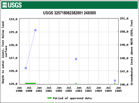 Graph of groundwater level data at USGS 325718082382001 24X005