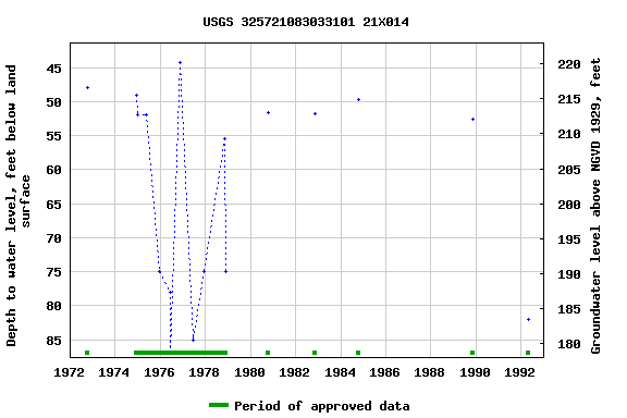 Graph of groundwater level data at USGS 325721083033101 21X014