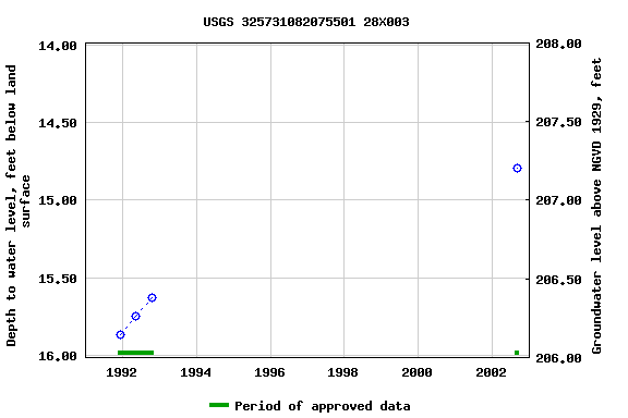 Graph of groundwater level data at USGS 325731082075501 28X003