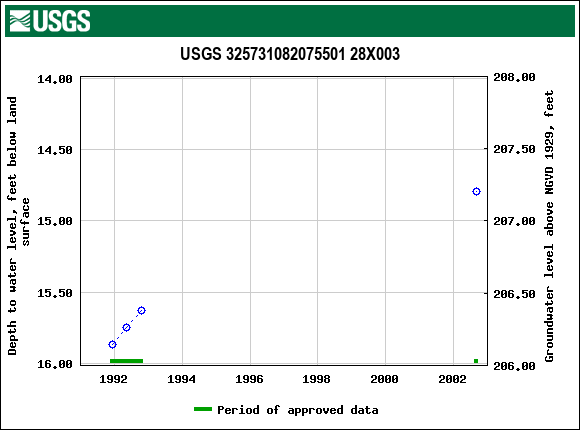 Graph of groundwater level data at USGS 325731082075501 28X003