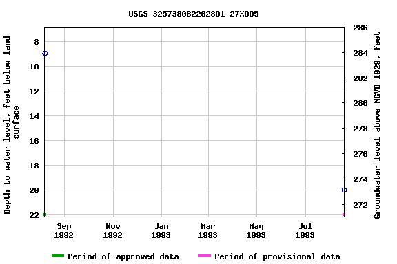 Graph of groundwater level data at USGS 325738082202801 27X005