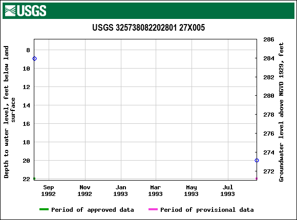 Graph of groundwater level data at USGS 325738082202801 27X005