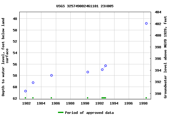 Graph of groundwater level data at USGS 325749082461101 23X005