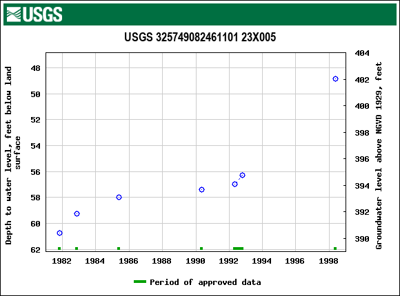 Graph of groundwater level data at USGS 325749082461101 23X005