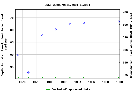 Graph of groundwater level data at USGS 325807083175501 19X004