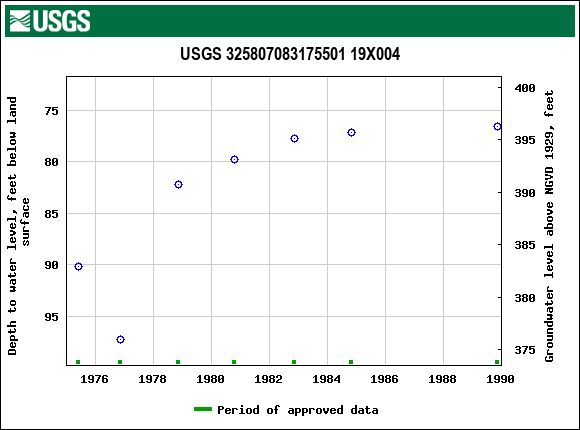 Graph of groundwater level data at USGS 325807083175501 19X004