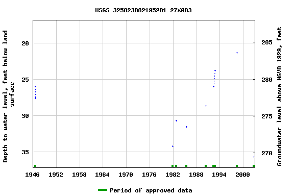 Graph of groundwater level data at USGS 325823082195201 27X003