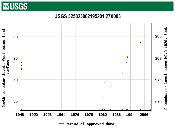 Graph of groundwater level data at USGS 325823082195201 27X003