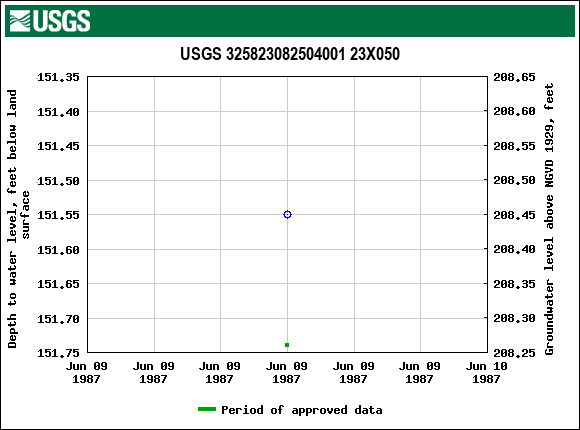 Graph of groundwater level data at USGS 325823082504001 23X050