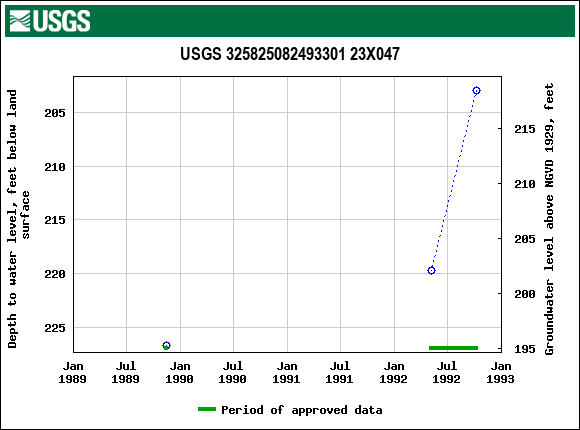 Graph of groundwater level data at USGS 325825082493301 23X047