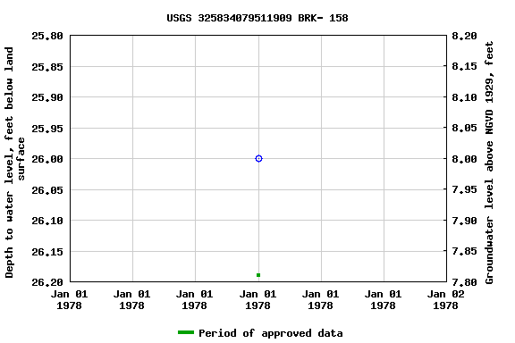 Graph of groundwater level data at USGS 325834079511909 BRK- 158