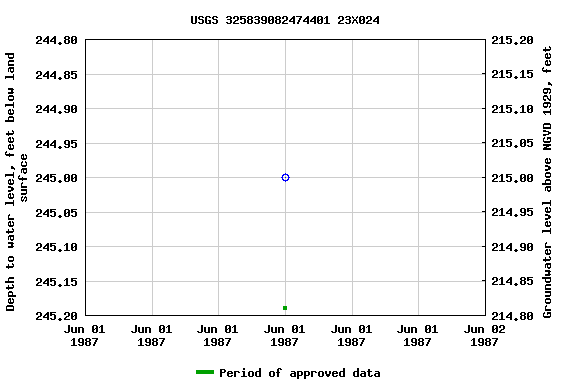 Graph of groundwater level data at USGS 325839082474401 23X024