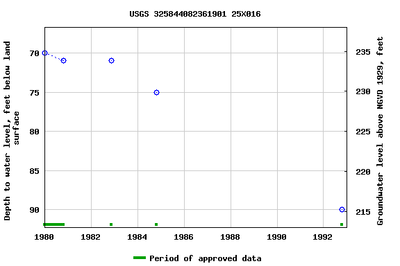 Graph of groundwater level data at USGS 325844082361901 25X016