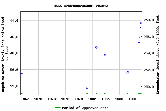 Graph of groundwater level data at USGS 325845082363501 25X013